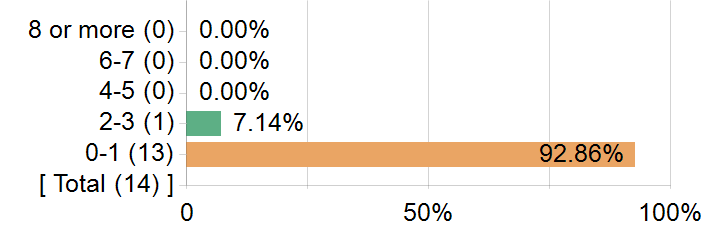 Graphs illustrating the information in the accessible table that should immediately follow it.